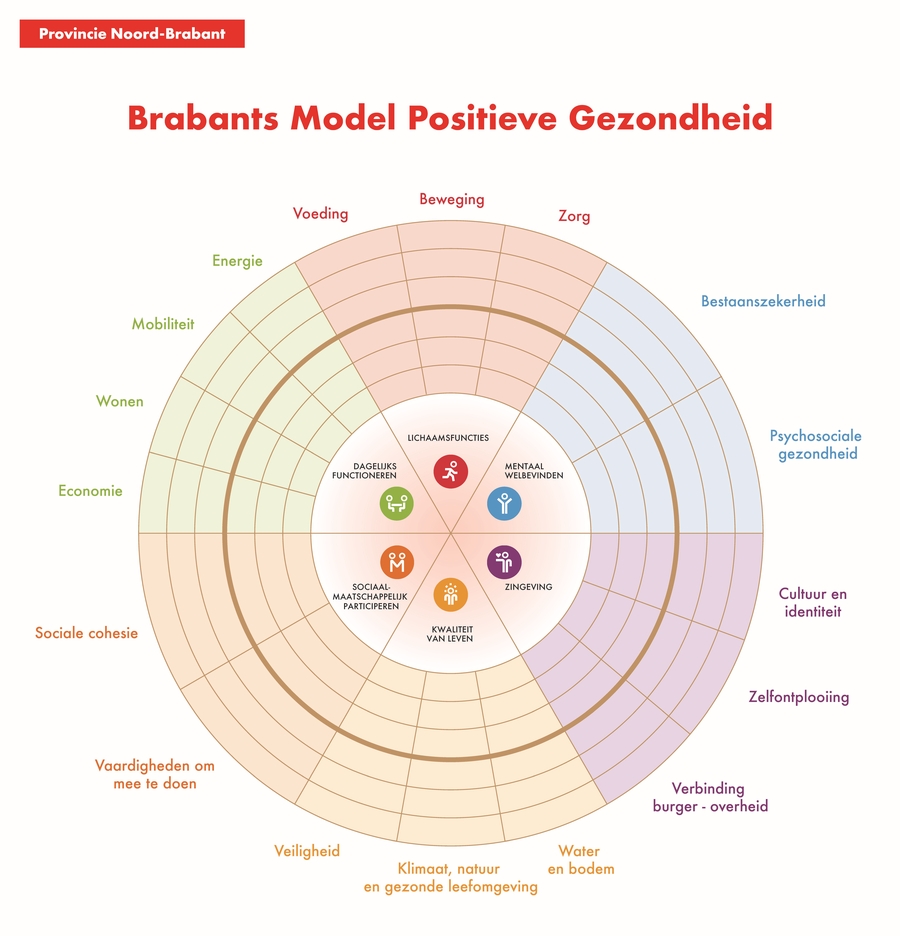 Het Brabants Model Positieve Gezondheid heeft zes dimensies en bij elke dimensie twee tot vier gebieden.  1.	Lichaamsfuncties, verdeeld in voeding, beweging en zorg 2.	Mentaal welbevinden, verdeeld in bestaanszekerheid en psychosociale gezondheid 3.	Dagelijks functioneren, verdeeld in energie, mobiliteit, wonen en economie 4.	Zingeving, verdeeld in cultuur & identiteit, zelfontplooiing en verbinding burger-overheid 5.	Sociaal-maatschappelijk participeren, verdeeld in sociale cohesie en vaardigheden om mee te doen 6.	Kwaliteit van leven, verdeeld in veiligheid, water & bodem, en klimaat, natuur & gezonde leefomgeving