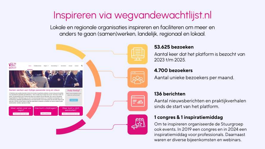 Inspireren via wegvandewachtlijst.nl Lokale en regionale organisaties inspireren en faciliteren om meer en anders te gaan (samen)werken, landelijk, regionaal en lokaal. Aantal keer dat het platform is bezocht van 2023 t/m 2025: 53.625  Aantal unieke bezoekers per maand: 4.700 bezoekers Aantal nieuwsberichten en praktĳkverhalen sinds de start van het platform: 136 Om te inspireren organiseerde de Stuurgroep in 2019 een congres en in 2024 een inspiratiemiddag voor professionals. Daarnaast waren er diverse bĳeenkomsten en webinars.