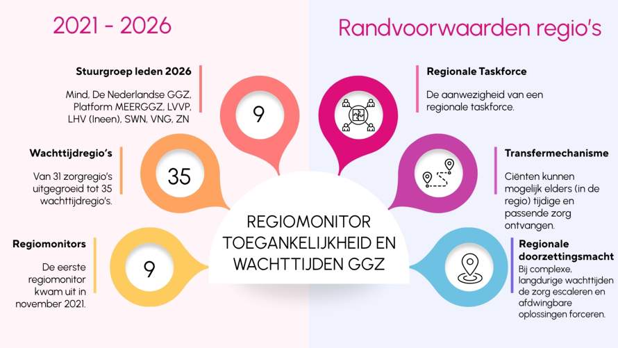 2021 - 2026	Randvoorwaarden regio’s REGIOMONITOR TOEGANKELIJKHEID EN WACHTTIJDEN GGZ  •	Stuurgroepleden 2026: Mind, De Nederlandse GGZ, Platform MEERGGZ, LVVP, LHV (Ineen), SWN, VNG, ZN •	Regionale Taskforce: De aanwezigheid van een regionale taskforce. •	Wachttĳdregio’s: Van 31 zorgregio’s uitgegroeid tot 35 wachttijdregio’s •	Regiomonitors: De eerste regiomonitor kwam uit in november 2021. •	Transfermechanisme: Ciënten kunnen mogelijk elders (in de regio) tijdige en passende zorg ontvangen. •	Regionale doorzettingsmacht: Bij complexe, langdurige wachttijden de zorg escaleren en afdwingbare oplossingen forceren.